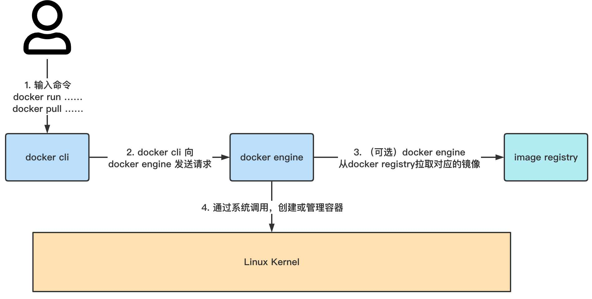 Docker架构