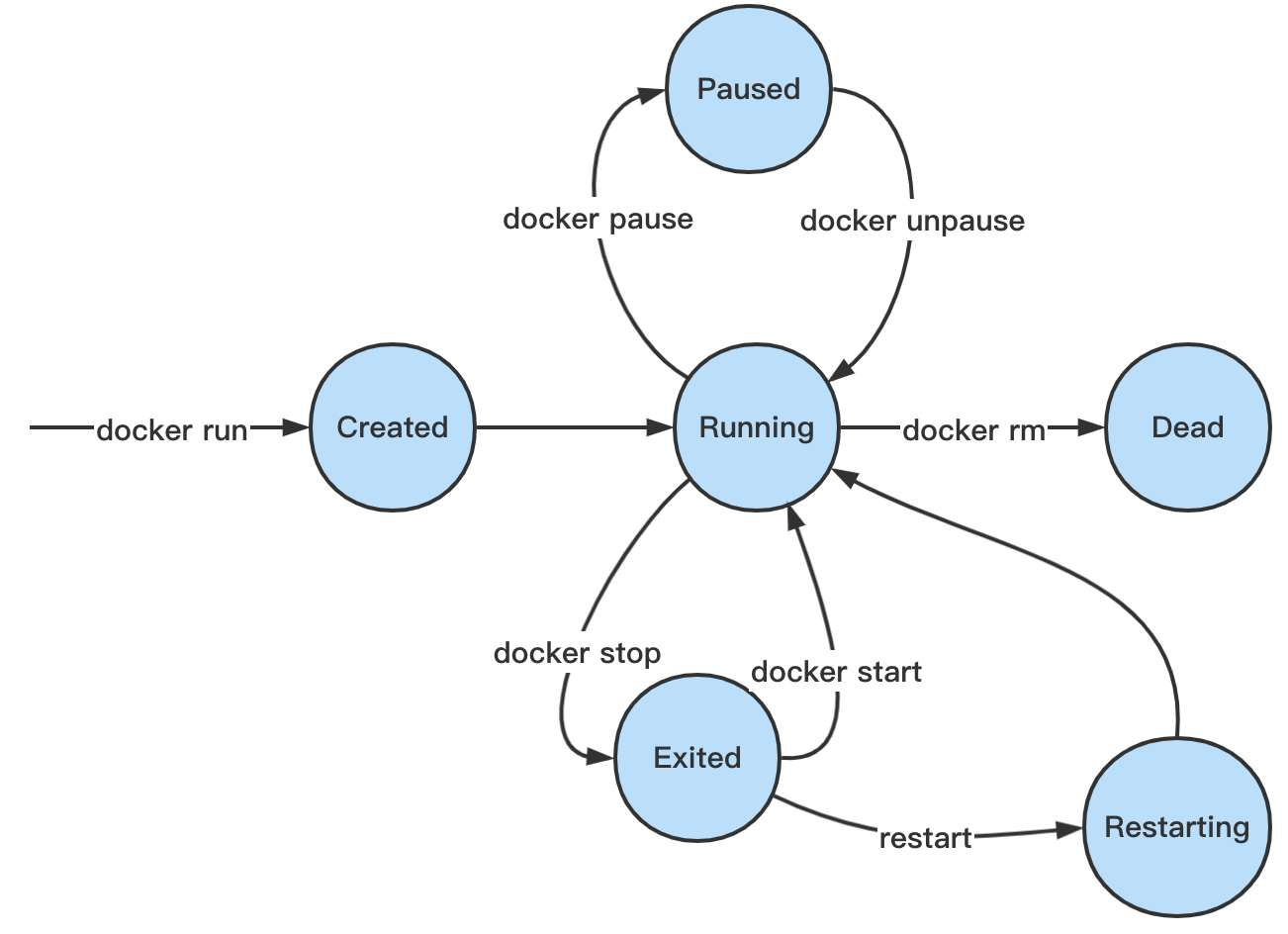 Docker容器状态