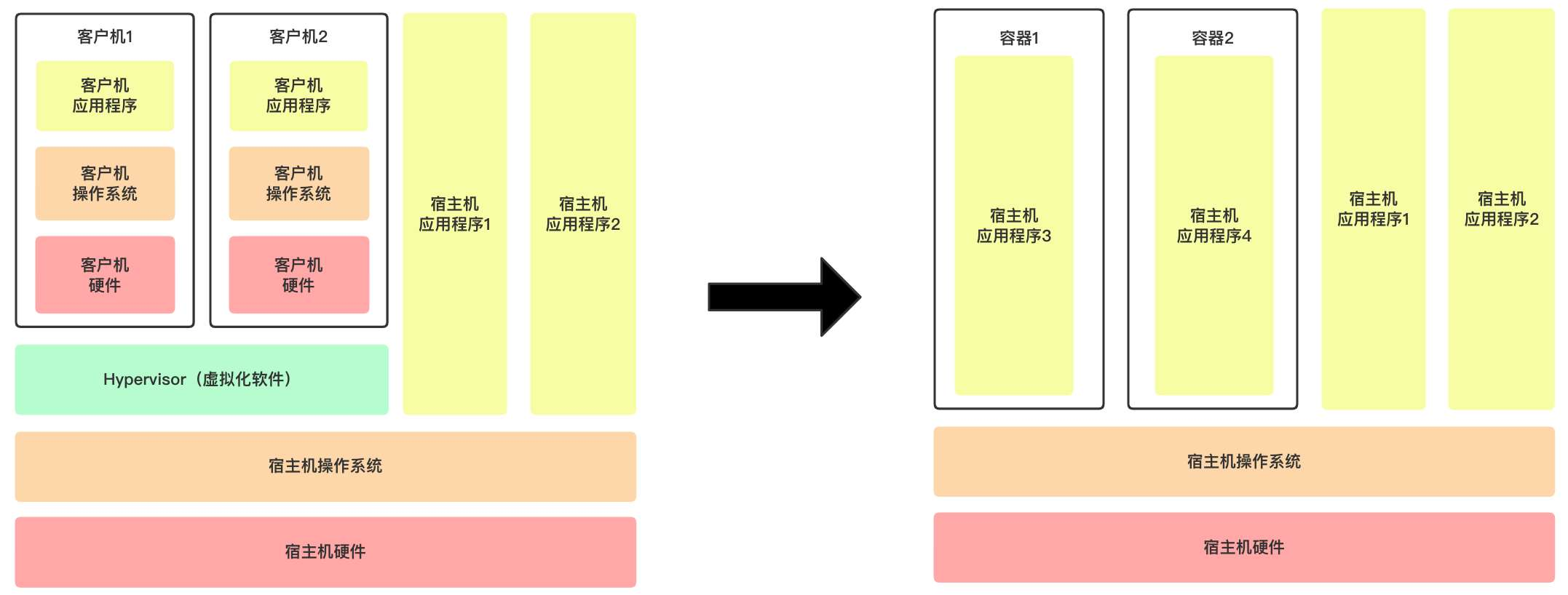 虚拟机和容器